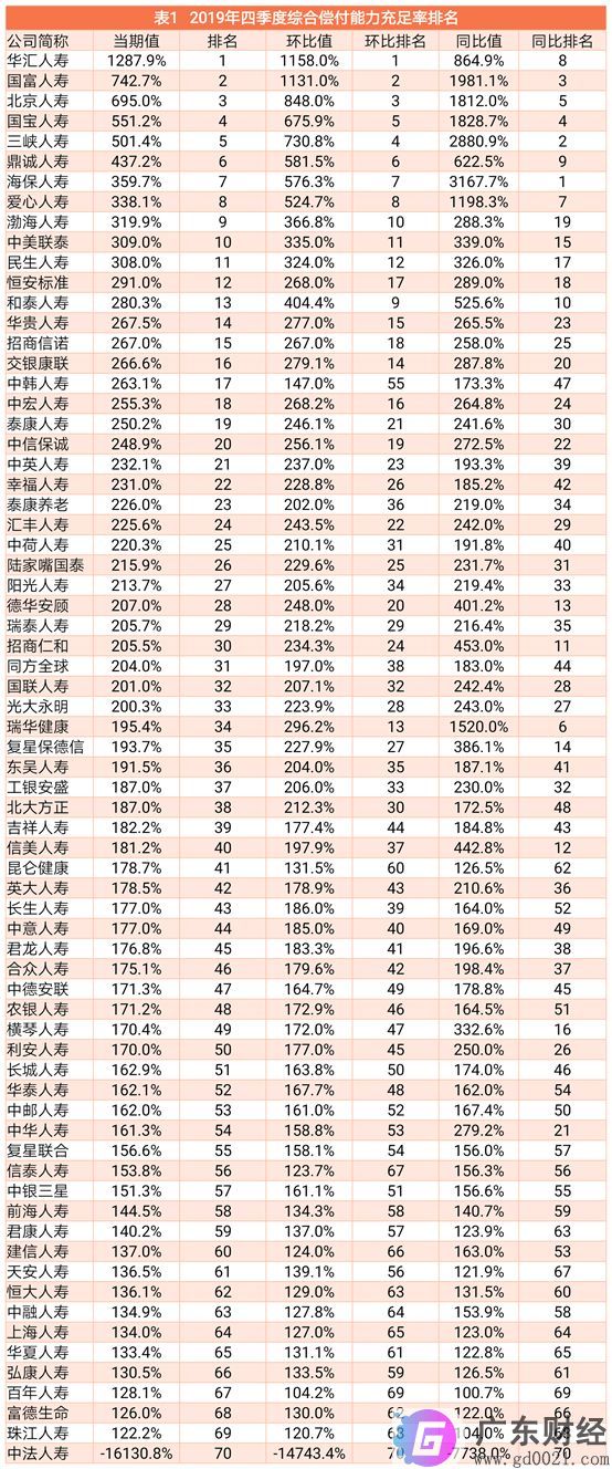70家！保险公司2019年第四季度的偿付能力报告