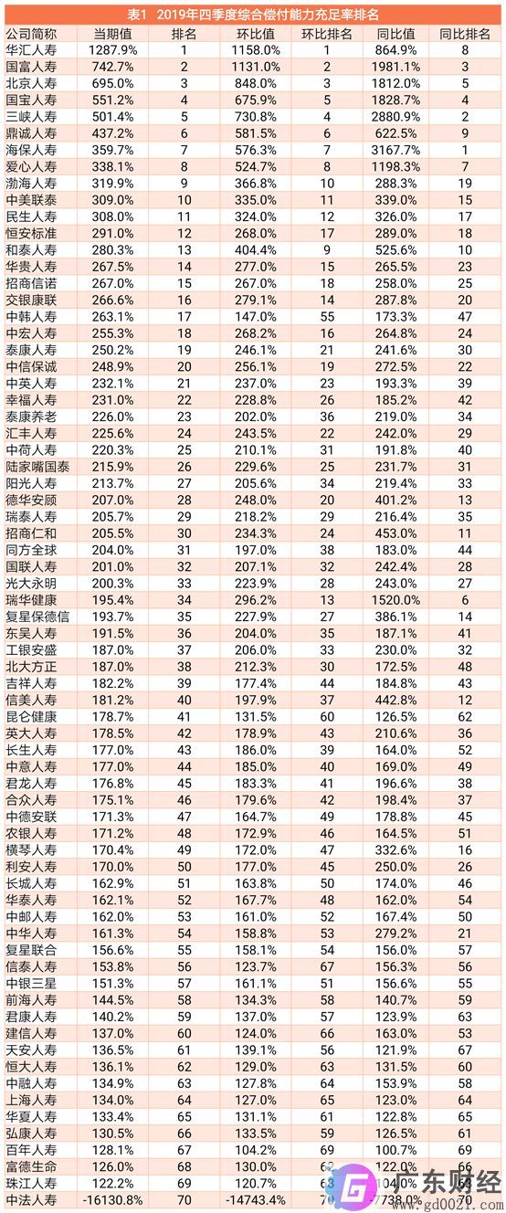 70家！保险公司2019年第四季度的偿付能力报告