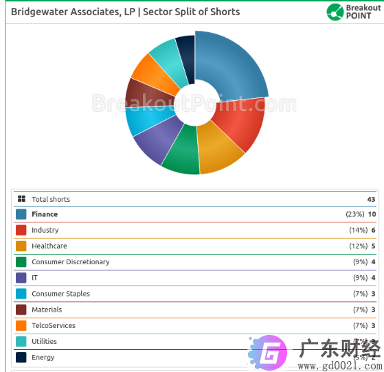 全球最大对冲基金桥水辟谣“爆仓”，会是第二个雷曼吗？十大重仓股曝光