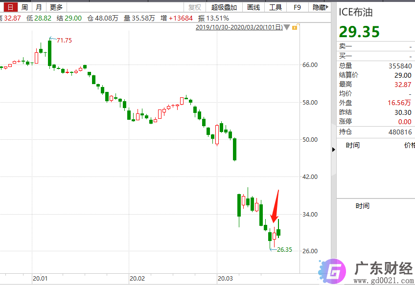 为何原油基金涨跌与油价不一致？流动性退烧的3个指标