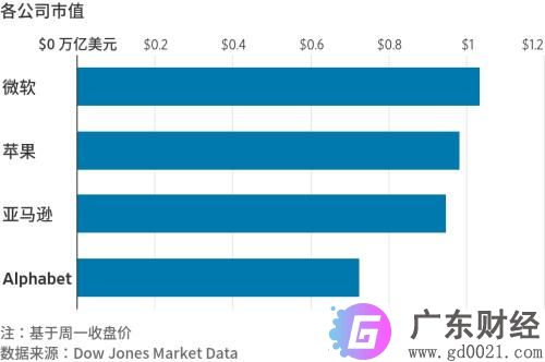 苹果市值跌破万亿美元 苹果公司股价下跌2.1%，收于224.37美元