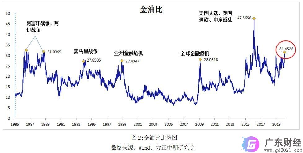 市场恐慌情绪蔓延 金油比创新高 原油配置迎来绝佳机会