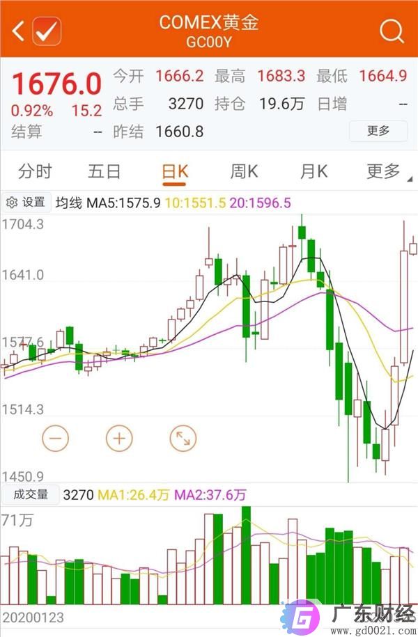 疯狂暴涨6.47％！黄金一夜飙升100美元，竟然出现流动性危机