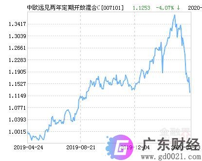 中欧远见两年定期开放混合C基金最新净值涨幅达2.41%