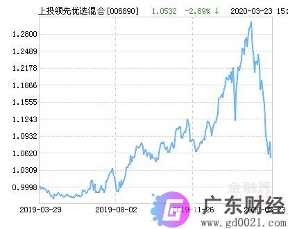 上投摩根领先优选混合基金最新净值涨幅达2.37%