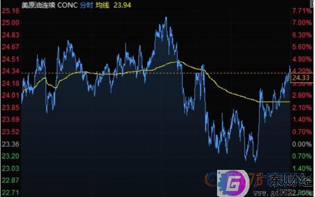 欧美股市暴涨，美元大幅下滑，贵金属全线飙升，油价涨超4%