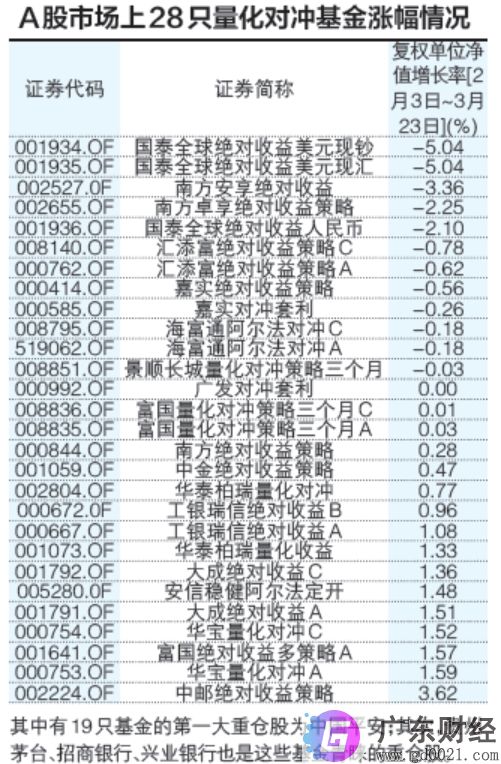 A股量化对冲基金抗跌 跑赢沪指超10个百分点