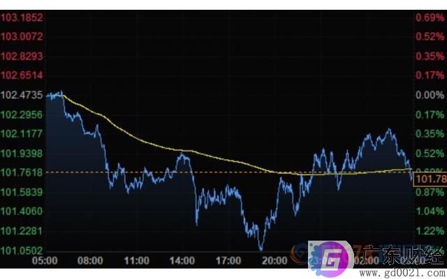 欧美股市暴涨，美元大幅下滑，贵金属全线飙升，油价涨超4%