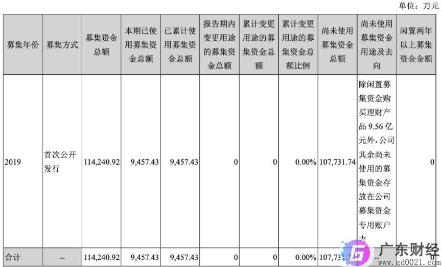 募资11亿八成买理财！新诺威IPO一年首曝成绩单，高送转惹追问