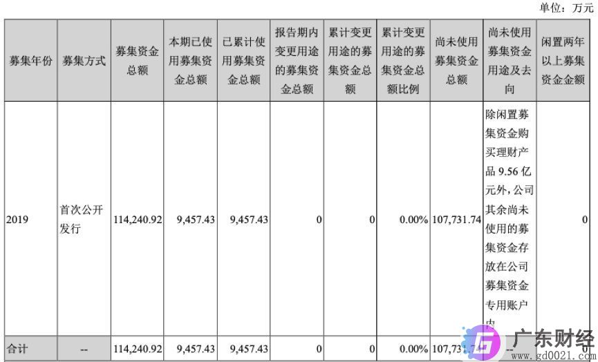 募资11亿八成买理财！新诺威IPO一年首曝成绩单，高送转惹追问