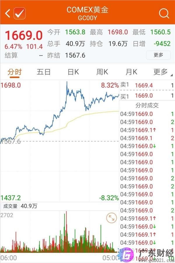 疯狂暴涨6.47％！黄金一夜飙升100美元，竟然出现流动性危机