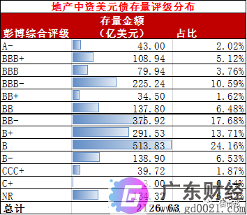 地产中资美元债抄底策略