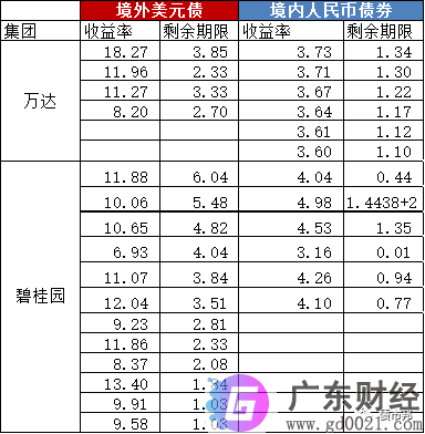 地产中资美元债抄底策略