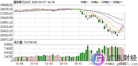 美股暴涨1200点、A50直线拉升！G20狂砸5万亿美元“不惜一切代价”美国超300万