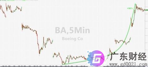 波音公司暴涨31%  收涨24%，股价158.73美元