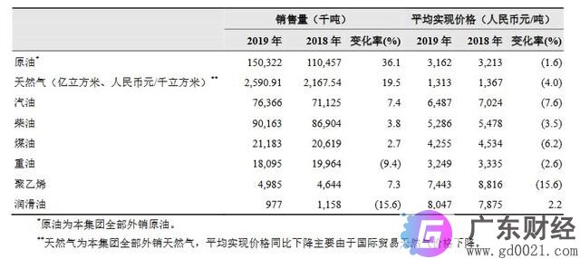 “三桶油”2019年日赚4.5亿，中石油、中石化净利双降