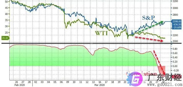 原油又崩盘，18年历史新低！美股却狂涨700点