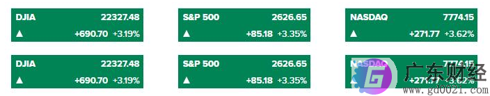政府纾困计划继续提振 美股强势走高道指涨近700点