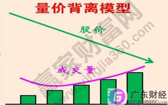 量价背离是什么现象，量价背离的应用技巧是