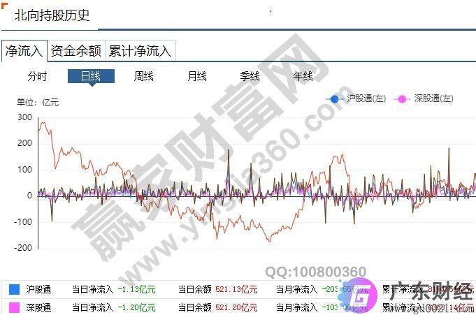 北向资金流入是利好还是利空，北向资金对A股影响