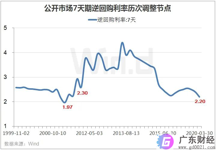 500亿逆回购,降息周期开启!你的房贷改LPR了吗?