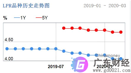 500亿逆回购,降息周期开启!你的房贷改LPR了吗?