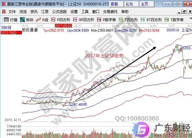 上证50指数成分股有哪些，上证50指数最近走势如何