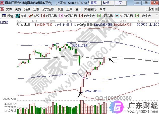 上证50指数成分股有哪些，上证50指数最近走势如何