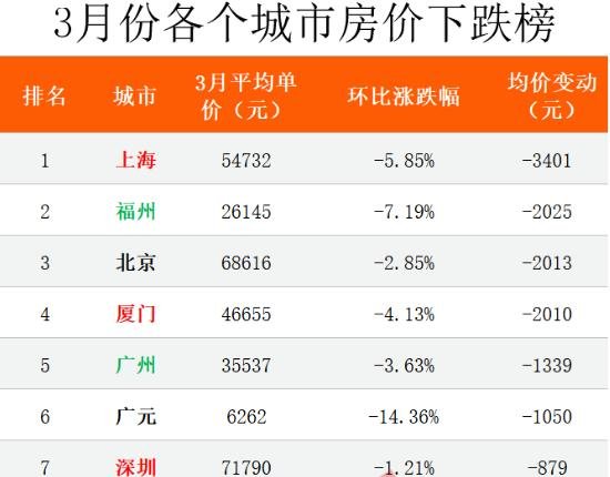 全国最新房价榜出炉、一线城市房价全部下跌