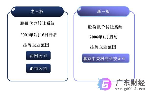 从“老三板”到“新三板”的转变过程