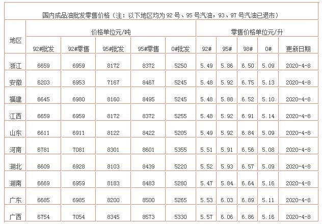 今天4月8日调整后，全国92、95号汽油报价