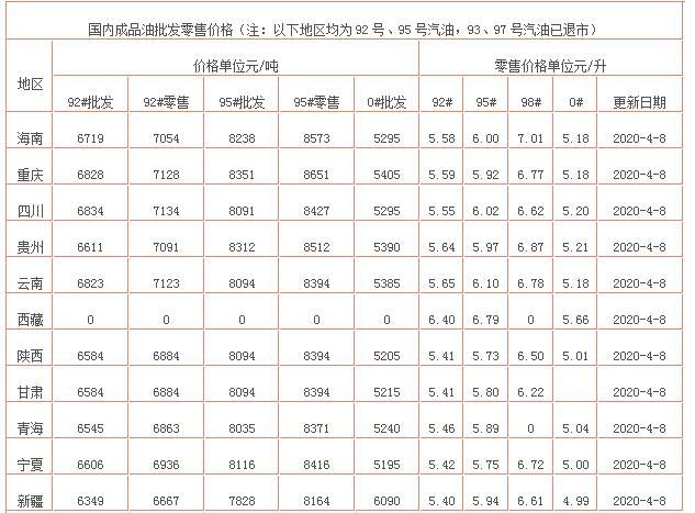 今天4月8日调整后，全国92、95号汽油报价