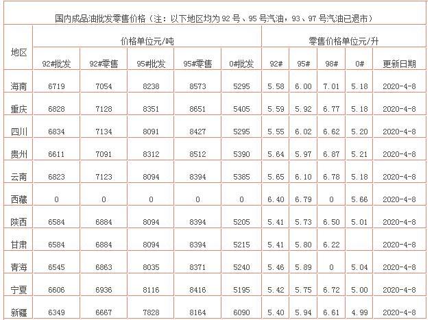 今天4月8日调整后，全国92、95号汽油报价