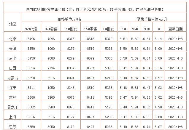 今天4月8日调整后，全国92、95号汽油报价