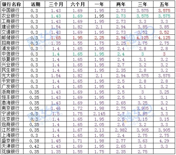 银行活期存款年利率是多少？哪家银行存款利率最高？