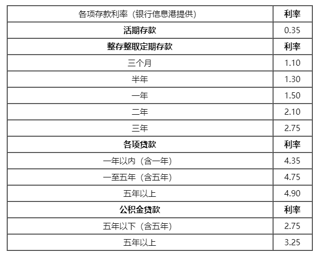 银行活期存款年利率是多少？哪家银行存款利率最高？