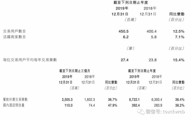 美团点评最新股权曝光：腾讯为大股东 红杉持股约8%