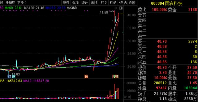 国农科技(000004)股吧 国农科技的连续上涨