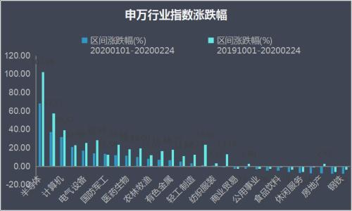 今日股市行情 半导体板块领涨