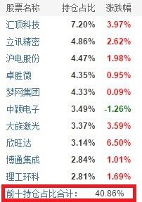 什么是基金持仓？最新的基金持仓什么时候公布？
