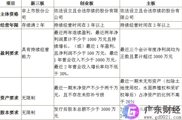 新三板的股票一般多久能上市？