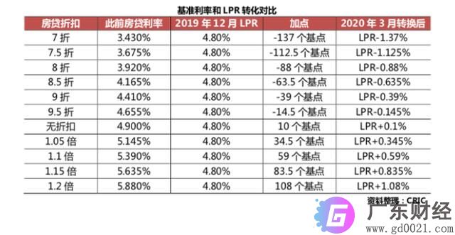 基准利率和LPR，个人房贷怎么去选择？