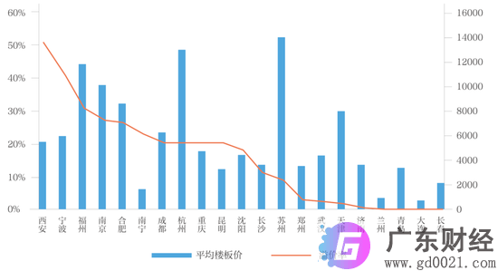 楼市恢复状况调查：半数二线城市溢价率超20%