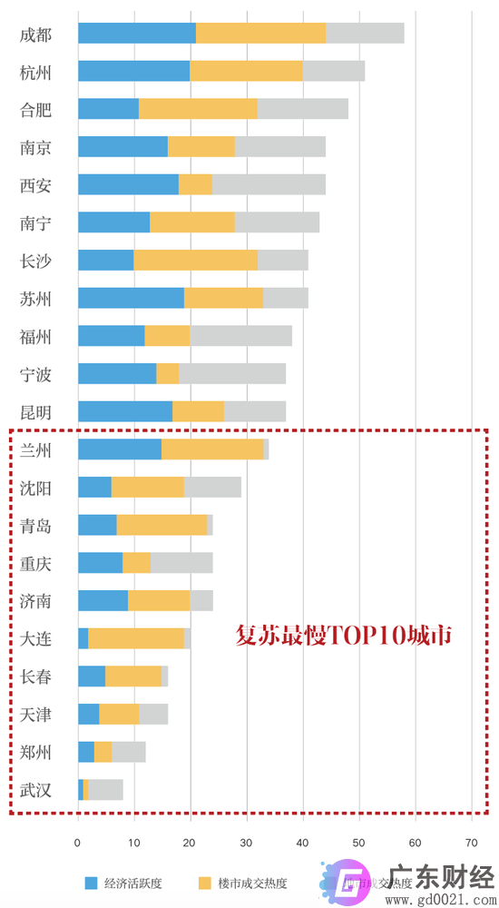 楼市恢复状况调查：半数二线城市溢价率超20%