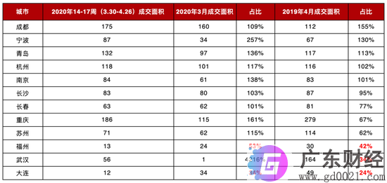 楼市恢复状况调查：半数二线城市溢价率超20%