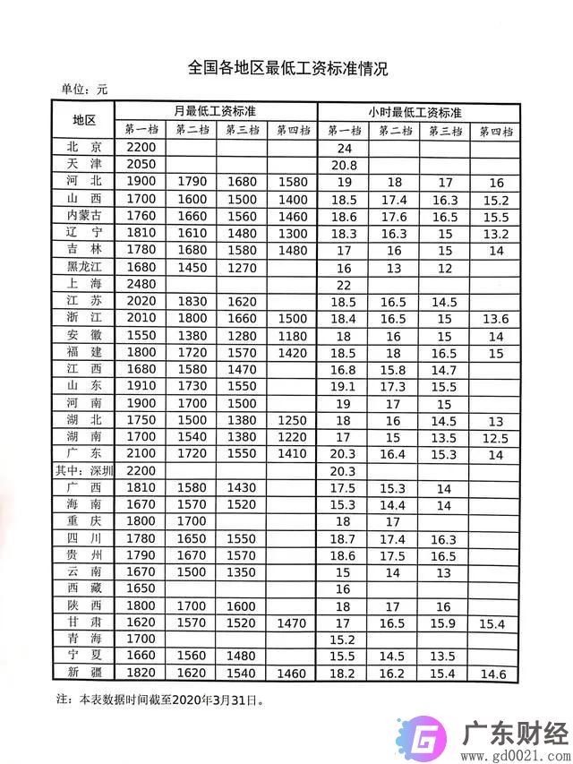 2020年全国各地区最低工资标准发布！