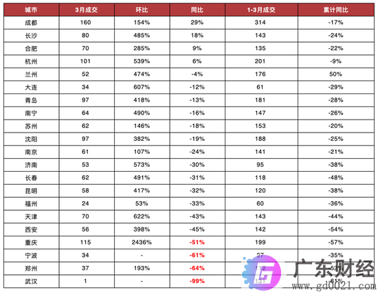 楼市恢复状况调查：半数二线城市溢价率超20%