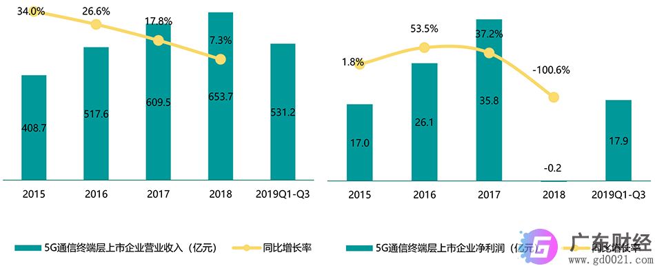 5G试点深化 间接拉动GDP将达3.6万亿元