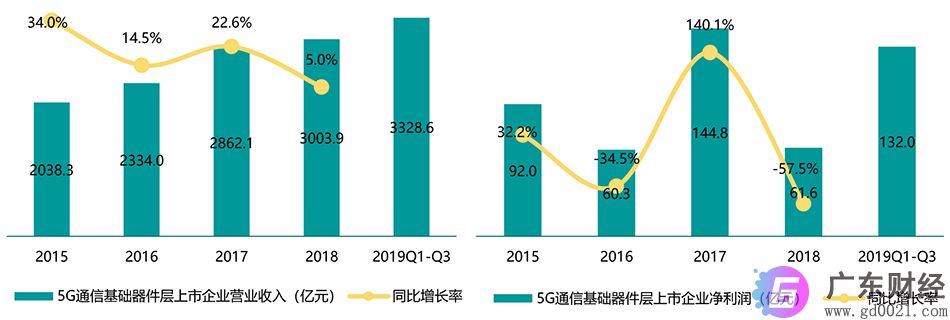 5G试点深化 间接拉动GDP将达3.6万亿元