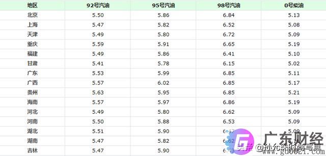 油价调整消息：5月5日调整后，加油站 92、95汽油零售价格